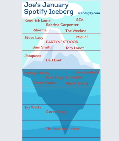 all time listeing data of spotify iceberg