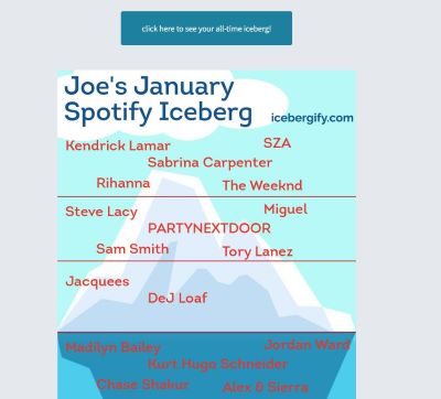 current month spotify iceberg data